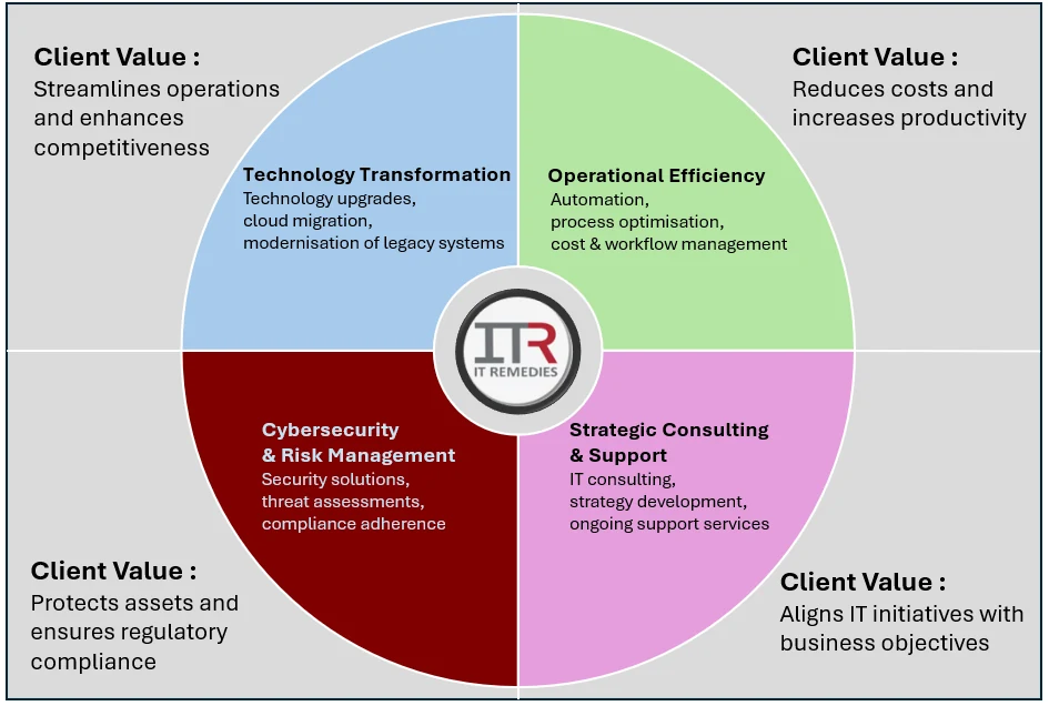 The ITR Quadrants diagram: Technology Transformation, Operational Efficiency, Cyber Security and Risk Management, and Strategic Consulting and Support, each with its client value