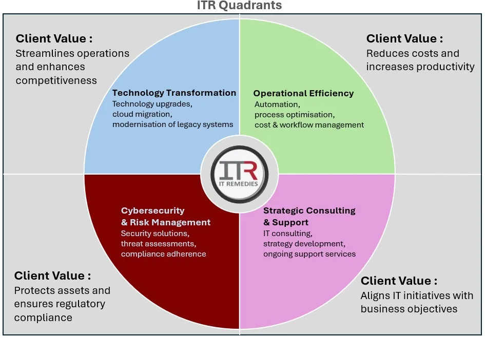 The ITR Quadrants diagram